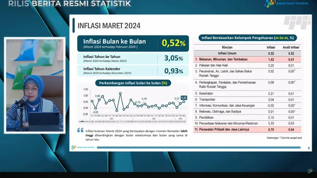 MEGABERITA - Ramadan 2024 Bikin Inflasi Maret 0,52%, Ini Tanggapan BPS